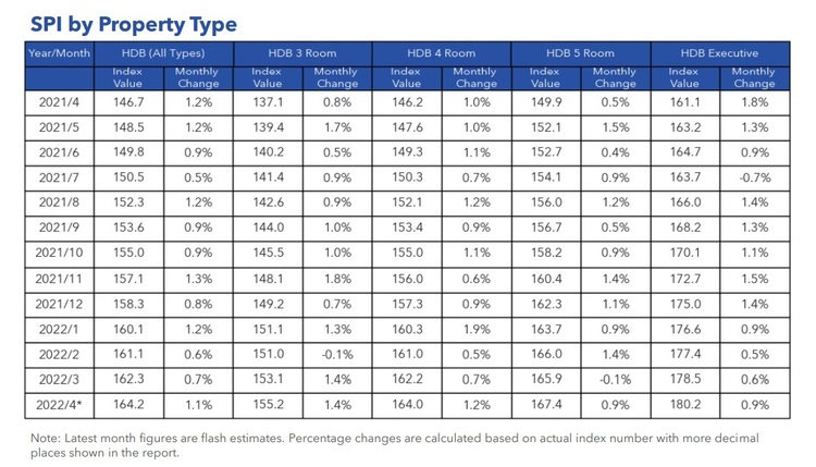 HDB Resale Price Index By Property Type April 2022